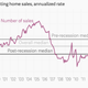 Image for article titled The US housing market took a step back from “normal” last month